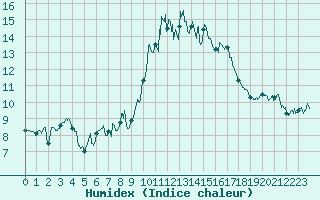 Courbe de l'humidex pour Porquerolles (83)