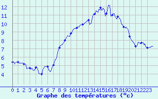 Courbe de tempratures pour Pommerit-Jaudy (22)