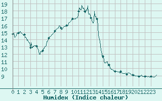 Courbe de l'humidex pour Figari (2A)