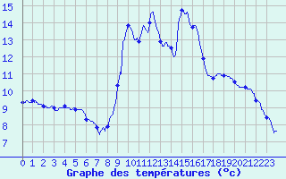 Courbe de tempratures pour Ristolas - La Monta (05)