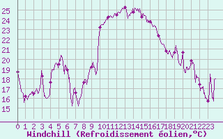 Courbe du refroidissement olien pour Solenzara - Base arienne (2B)