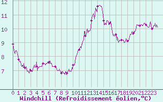 Courbe du refroidissement olien pour Dieppe (76)
