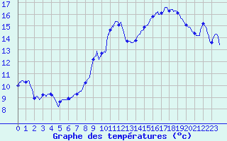 Courbe de tempratures pour Saint-Lon (03)