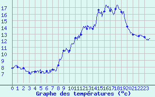 Courbe de tempratures pour Lormes (58)