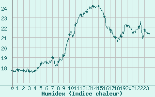 Courbe de l'humidex pour Calvi (2B)