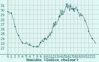 Courbe de l'humidex pour Gourdon (46)