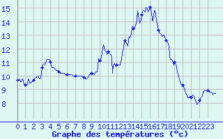 Courbe de tempratures pour Le Luc - Cannet des Maures (83)