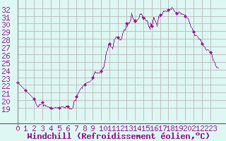 Courbe du refroidissement olien pour Orange (84)