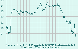 Courbe de l'humidex pour Biarritz (64)