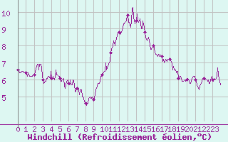 Courbe du refroidissement olien pour Carpentras (84)