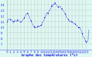 Courbe de tempratures pour Vannes-Sn (56)