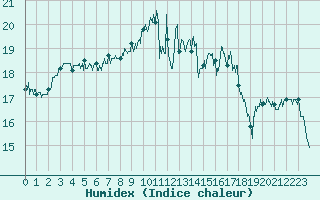 Courbe de l'humidex pour Chteaudun (28)