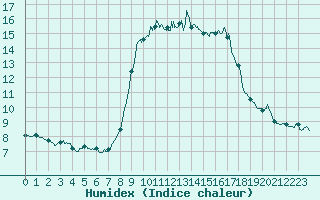 Courbe de l'humidex pour Solenzara - Base arienne (2B)