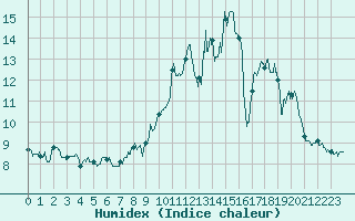Courbe de l'humidex pour Ambrieu (01)