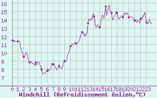 Courbe du refroidissement olien pour Ile du Levant (83)