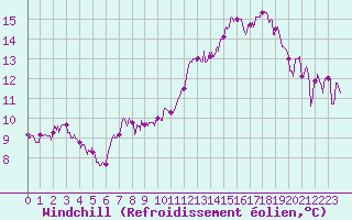 Courbe du refroidissement olien pour Rennes (35)