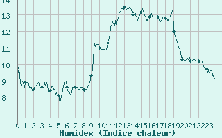 Courbe de l'humidex pour Nancy - Ochey (54)