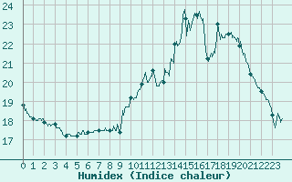 Courbe de l'humidex pour Orly (91)