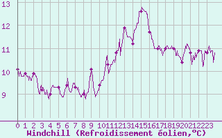 Courbe du refroidissement olien pour Ste (34)