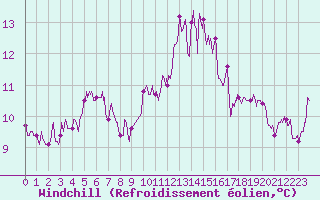 Courbe du refroidissement olien pour Pointe du Raz (29)