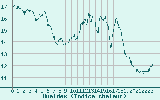 Courbe de l'humidex pour Ploumanac'h (22)