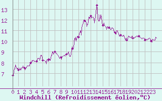 Courbe du refroidissement olien pour Nantes (44)