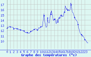 Courbe de tempratures pour Le Hohwald (67)
