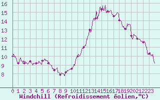 Courbe du refroidissement olien pour Gourdon (46)