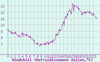 Courbe du refroidissement olien pour Cherbourg (50)