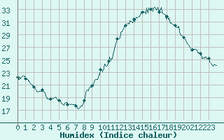 Courbe de l'humidex pour Istres (13)