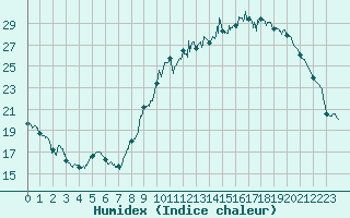 Courbe de l'humidex pour Dijon / Longvic (21)