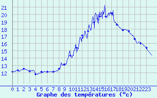 Courbe de tempratures pour Arquettes-en-Val (11)