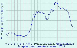 Courbe de tempratures pour Dornes (58)