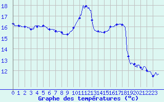 Courbe de tempratures pour Ile de Batz (29)