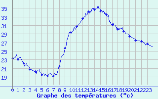 Courbe de tempratures pour Avignon (84)