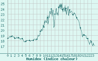 Courbe de l'humidex pour Albert-Bray (80)