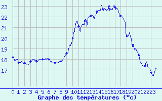 Courbe de tempratures pour Vannes-Sn (56)