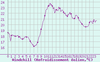 Courbe du refroidissement olien pour Dunkerque (59)