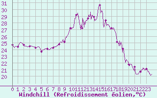 Courbe du refroidissement olien pour Cap Sagro (2B)