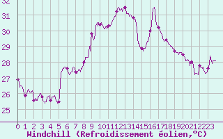 Courbe du refroidissement olien pour Cap Sagro (2B)