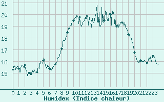 Courbe de l'humidex pour Cap Corse (2B)