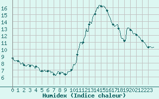 Courbe de l'humidex pour Avord (18)