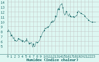 Courbe de l'humidex pour Leucate (11)