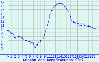 Courbe de tempratures pour Millau - Soulobres (12)