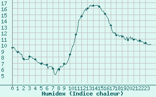 Courbe de l'humidex pour Millau - Soulobres (12)