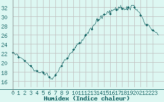 Courbe de l'humidex pour Avord (18)