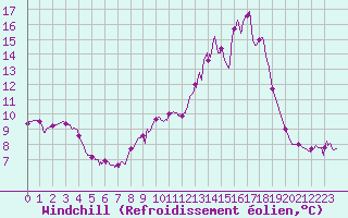 Courbe du refroidissement olien pour Chteau-Chinon (58)