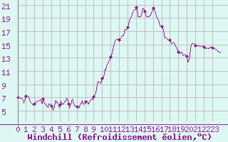 Courbe du refroidissement olien pour Cap Ferret (33)