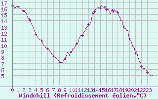 Courbe du refroidissement olien pour Vannes-Sn (56)