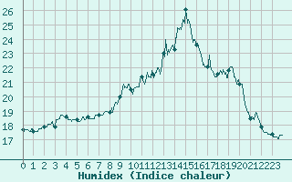 Courbe de l'humidex pour Lannion (22)